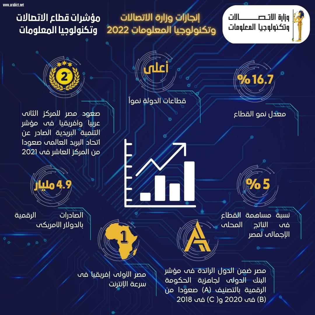 إنجازات كبرى بقطاع الاتصالات وتكنولوجيا المعلومات خلال عام 2022